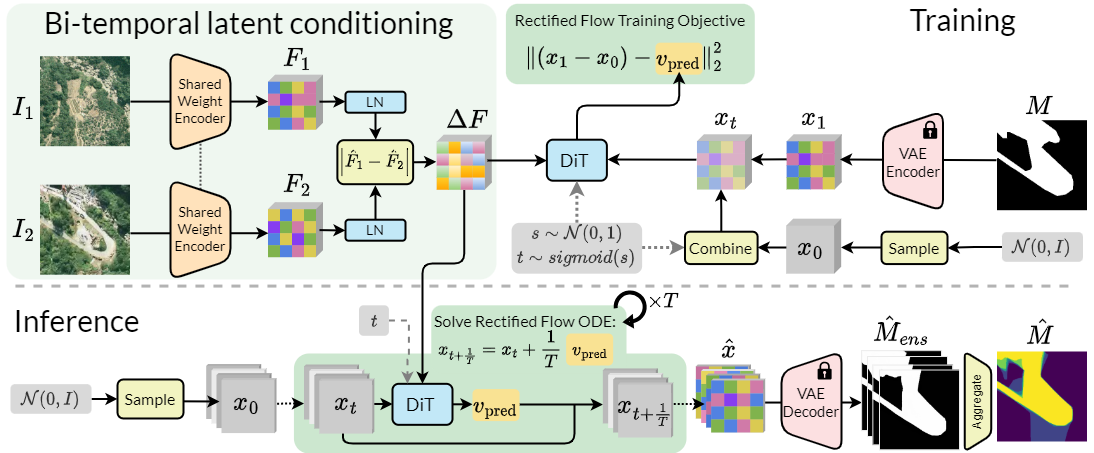 ChangeFlow architecture