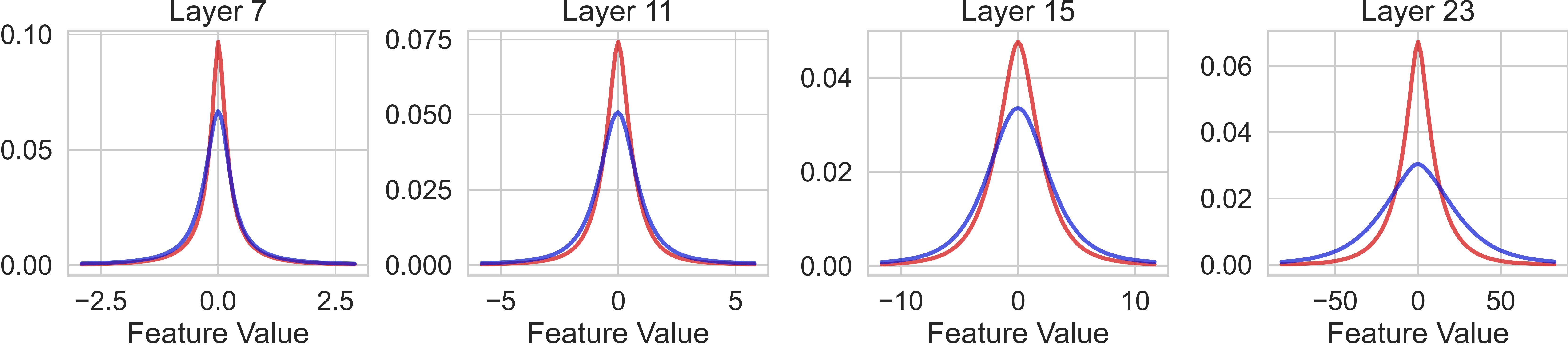 Feature analysis to motivate Gaussian noise.